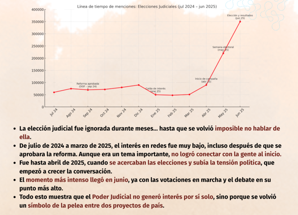 Social listening, menciones poder judicial